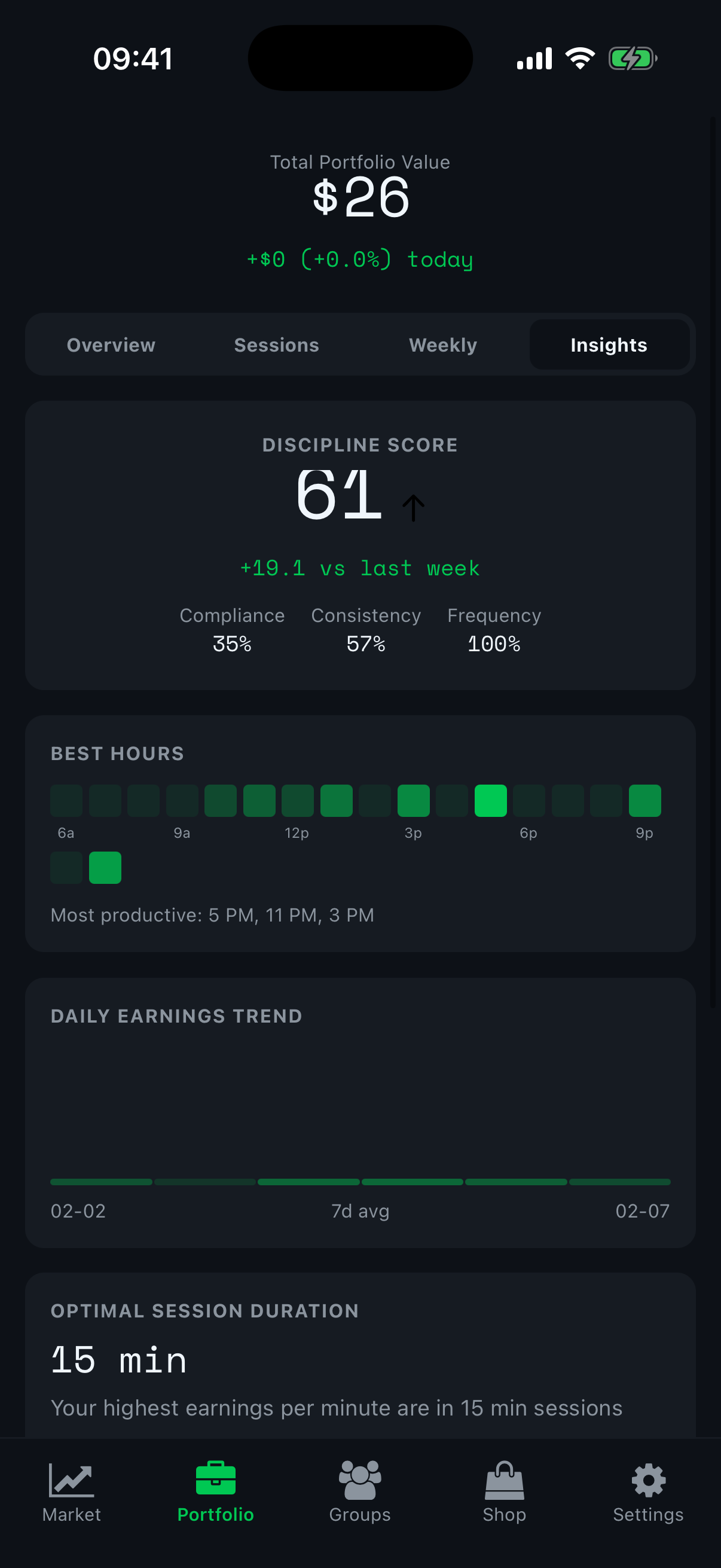 Analytics insights showing discipline score, best hours heatmap, and optimal session duration